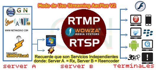 Decoder Protocolo RTMP y RSTP para movil o celular