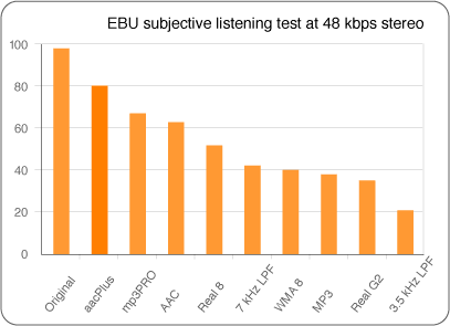 Comparaciones de Audio