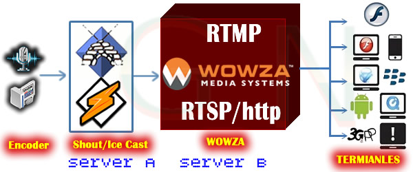Radio Relay Wowza  RTMP y RSTP movil